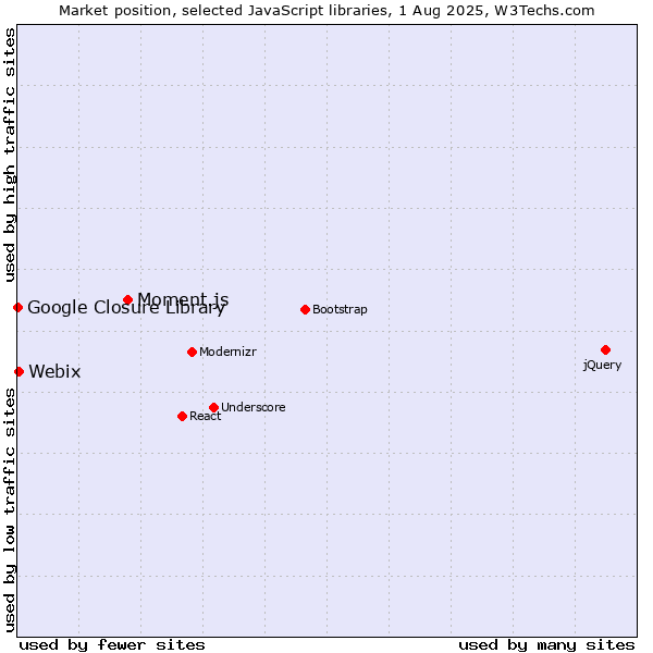 Market position of Moment.js vs. Webix vs. Google Closure Library