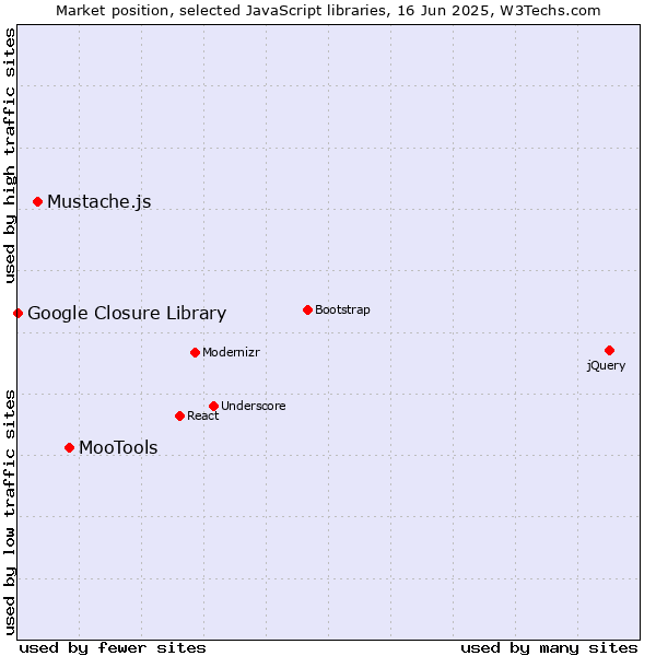 Market position of MooTools vs. Mustache.js vs. Google Closure Library
