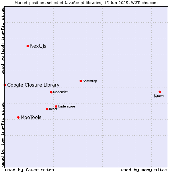 Market position of Next.js vs. MooTools vs. Google Closure Library