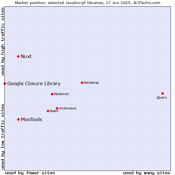 Market position of MooTools vs. Nuxt vs. Google Closure Library