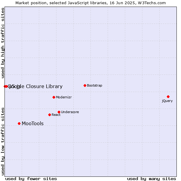 Market position of MooTools vs. p5.js vs. Google Closure Library