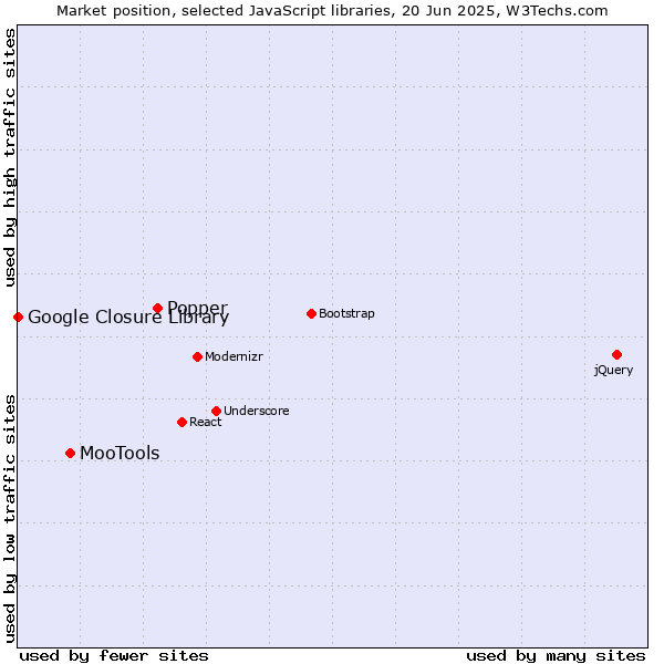Market position of Popper vs. MooTools vs. Google Closure Library