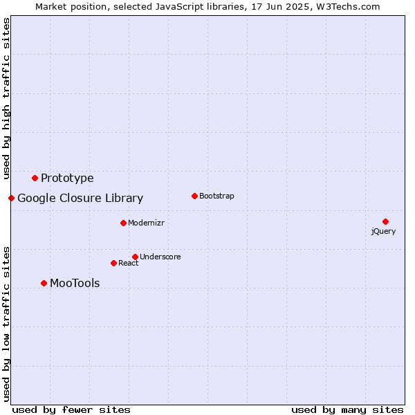 Market position of MooTools vs. Prototype vs. Google Closure Library