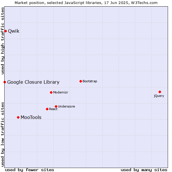 Market position of MooTools vs. Qwik vs. Google Closure Library