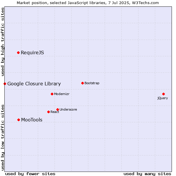 Market position of MooTools vs. RequireJS vs. Google Closure Library