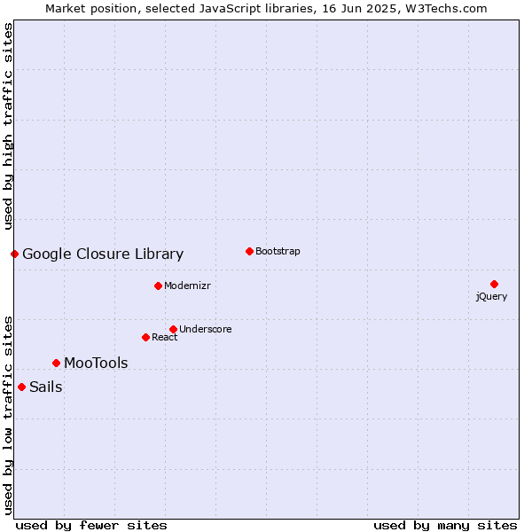 Market position of MooTools vs. Sails vs. Google Closure Library