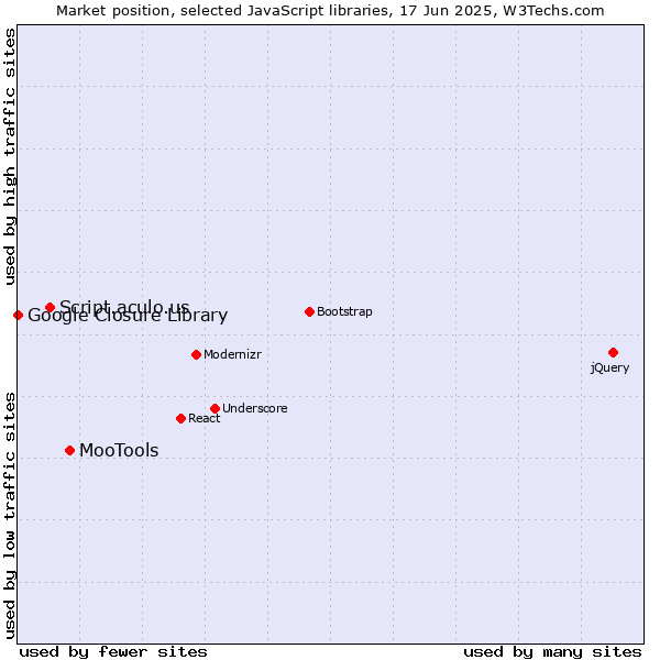 Market position of MooTools vs. Script.aculo.us vs. Google Closure Library