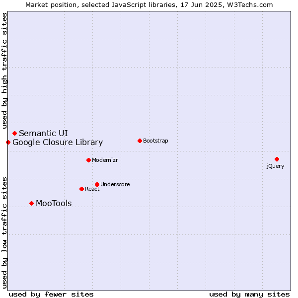 Market position of MooTools vs. Semantic UI vs. Google Closure Library