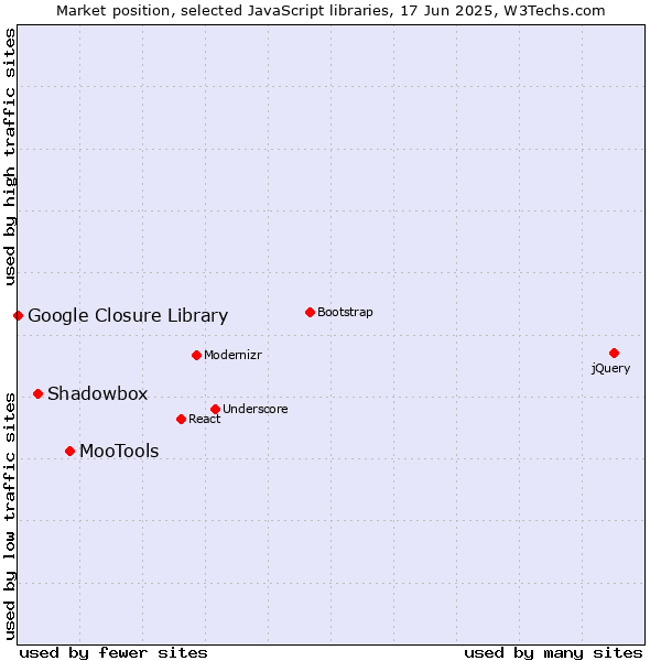 Market position of MooTools vs. Shadowbox vs. Google Closure Library
