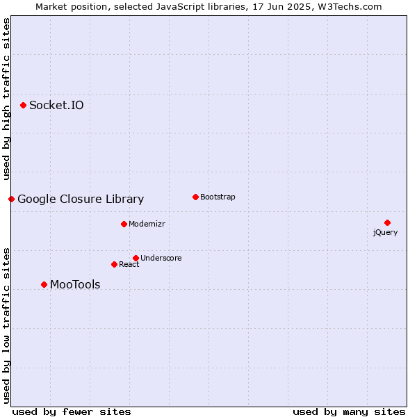 Market position of MooTools vs. Socket.IO vs. Google Closure Library