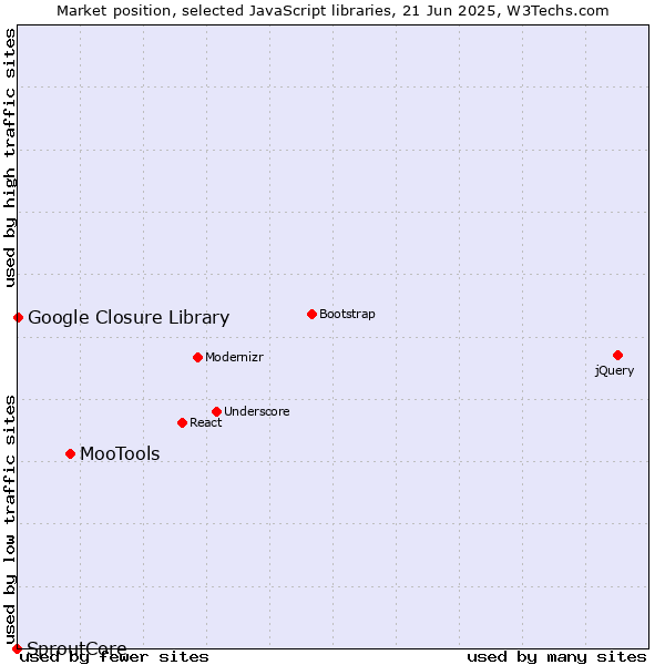 Market position of MooTools vs. Google Closure Library vs. SproutCore