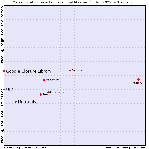 Market position of MooTools vs. Google Closure Library vs. UIZE
