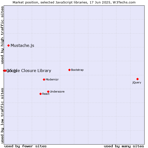 Market position of Mustache.js vs. p5.js vs. Google Closure Library