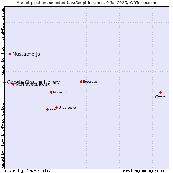 Market position of Script.aculo.us vs. Mustache.js vs. Google Closure Library