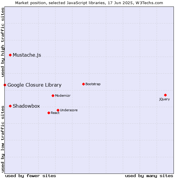 Market position of Shadowbox vs. Mustache.js vs. Google Closure Library