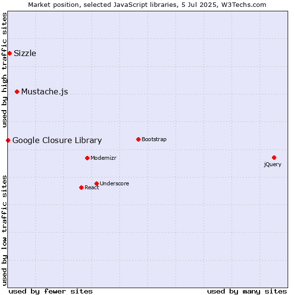 Market position of Mustache.js vs. Sizzle vs. Google Closure Library