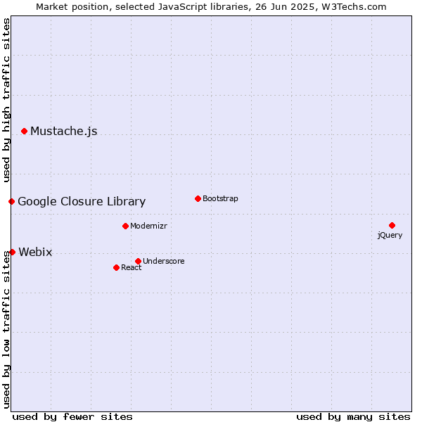Market position of Mustache.js vs. Webix vs. Google Closure Library