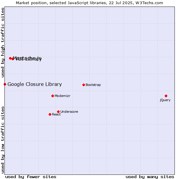 Market position of YUI Library vs. Mustache.js vs. Google Closure Library