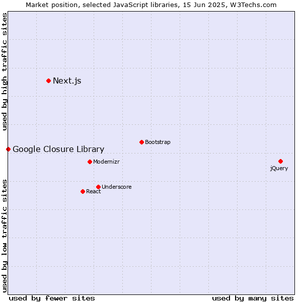 Market position of Next.js vs. Google Closure Library