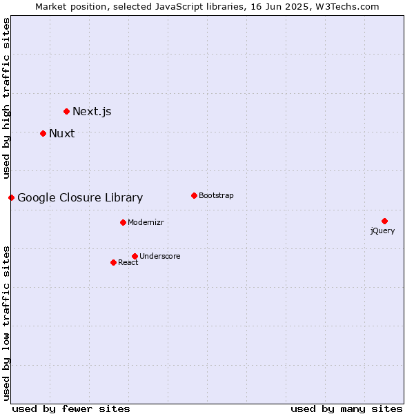 Market position of Next.js vs. Nuxt vs. Google Closure Library