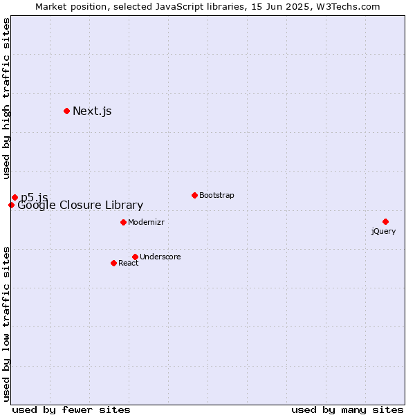 Market position of Next.js vs. p5.js vs. Google Closure Library
