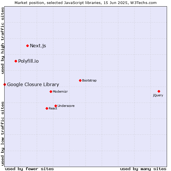 Market position of Next.js vs. Polyfill.io vs. Google Closure Library