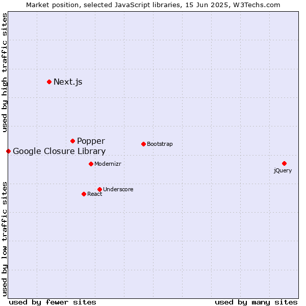 Market position of Popper vs. Next.js vs. Google Closure Library