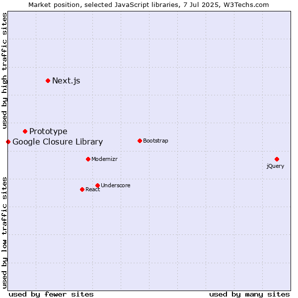 Market position of Next.js vs. Prototype vs. Google Closure Library