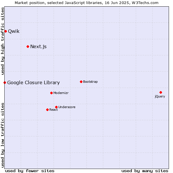 Market position of Next.js vs. Qwik vs. Google Closure Library