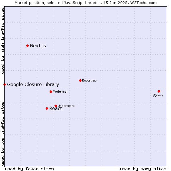 Market position of React vs. Next.js vs. Google Closure Library