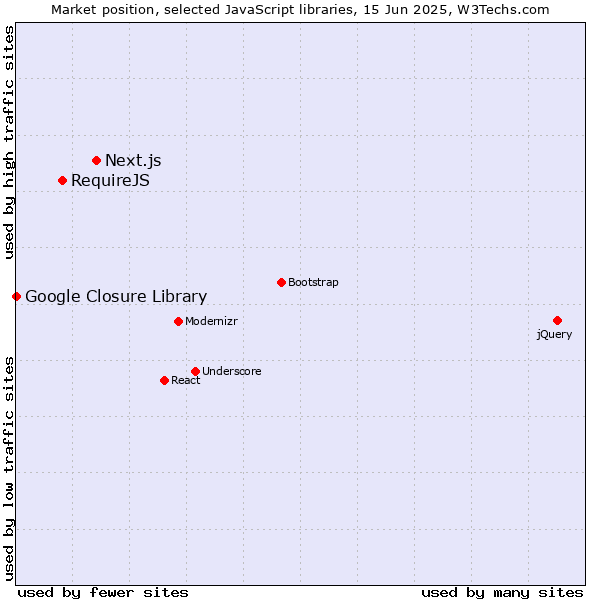 Market position of Next.js vs. RequireJS vs. Google Closure Library