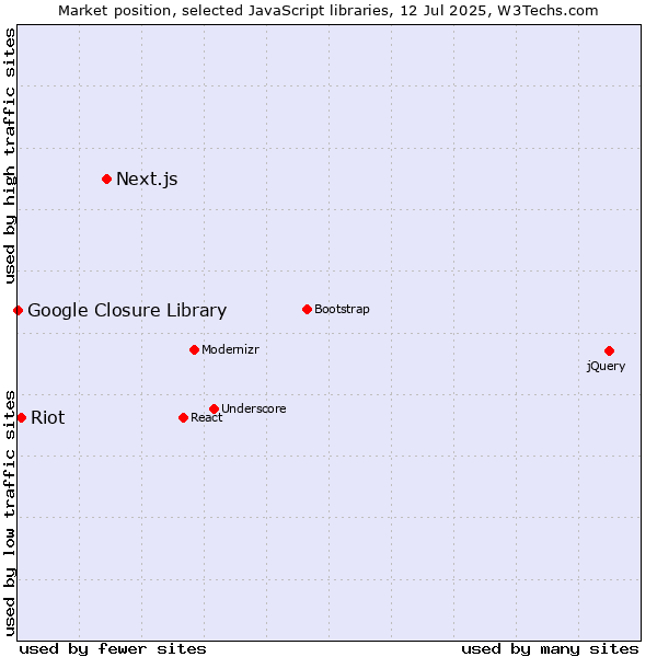 Market position of Next.js vs. Riot vs. Google Closure Library
