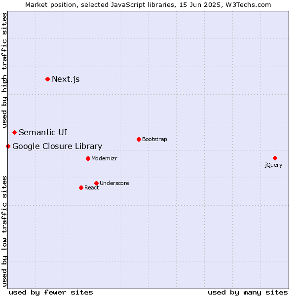 Market position of Next.js vs. Semantic UI vs. Google Closure Library
