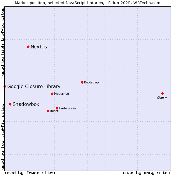Market position of Next.js vs. Shadowbox vs. Google Closure Library