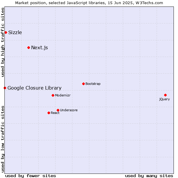 Market position of Next.js vs. Sizzle vs. Google Closure Library