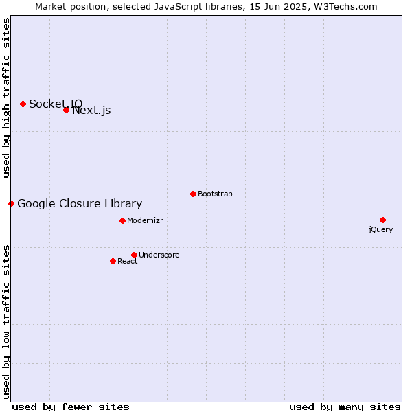 Market position of Next.js vs. Socket.IO vs. Google Closure Library