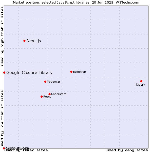 Market position of Next.js vs. Google Closure Library vs. SproutCore