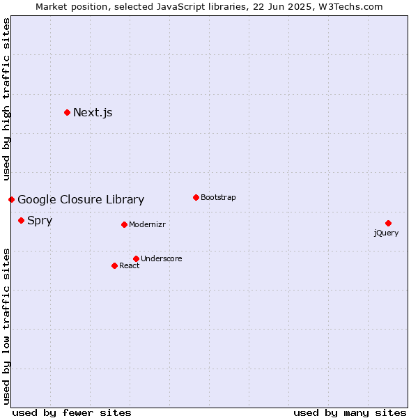 Market position of Next.js vs. Spry vs. Google Closure Library