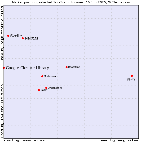Market position of Next.js vs. Svelte vs. Google Closure Library