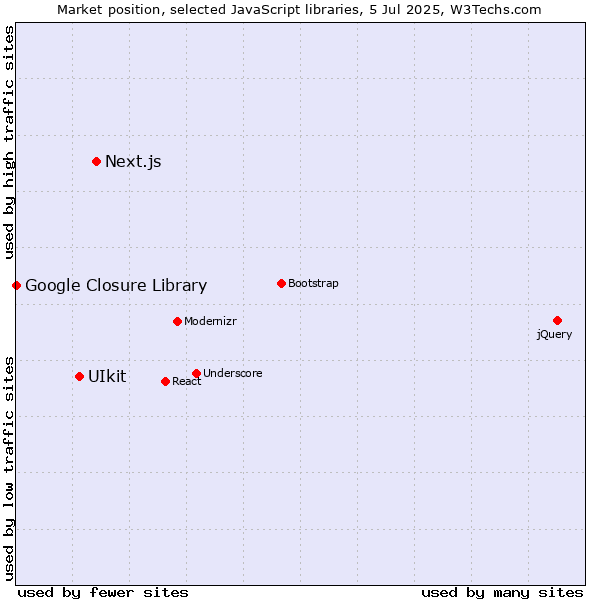 Market position of Next.js vs. UIkit vs. Google Closure Library