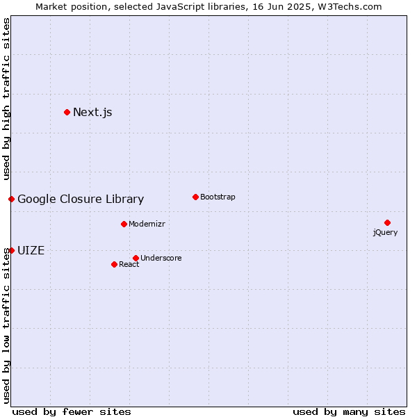 Market position of Next.js vs. Google Closure Library vs. UIZE