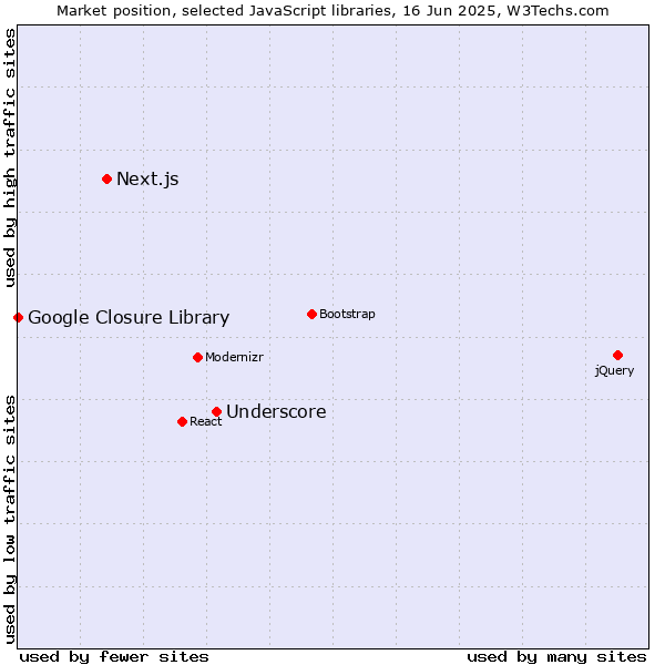 Market position of Underscore vs. Next.js vs. Google Closure Library
