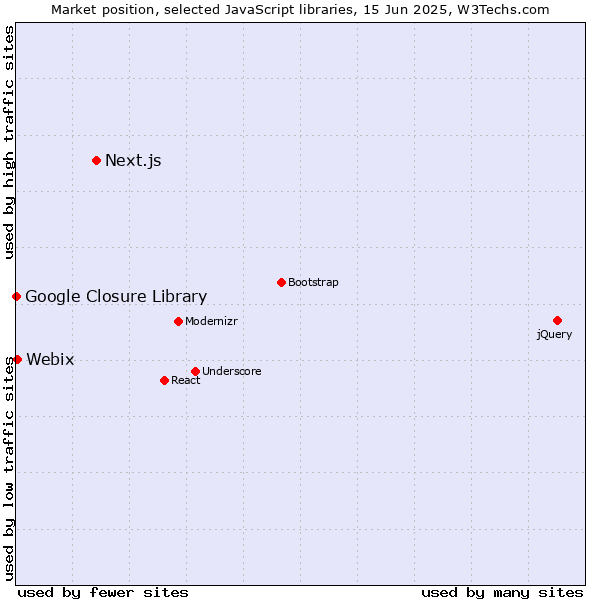 Market position of Next.js vs. Webix vs. Google Closure Library