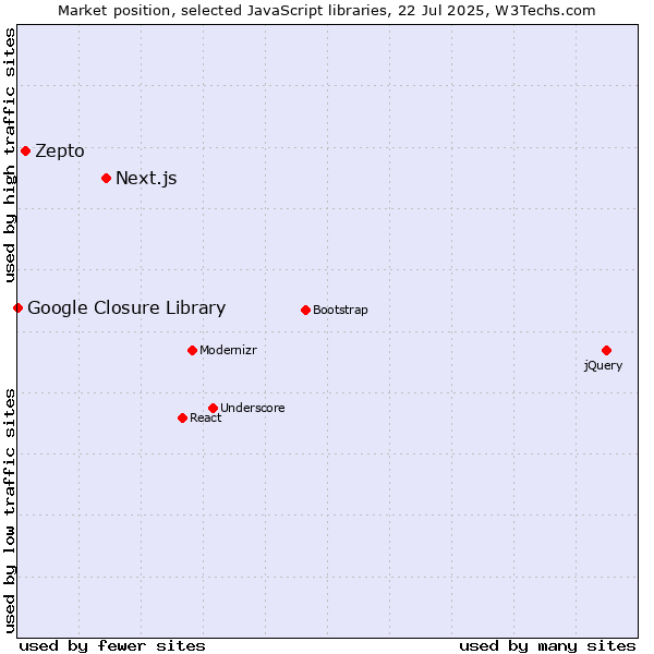 Market position of Next.js vs. Zepto vs. Google Closure Library