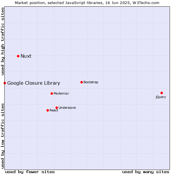 Market position of Nuxt vs. Google Closure Library