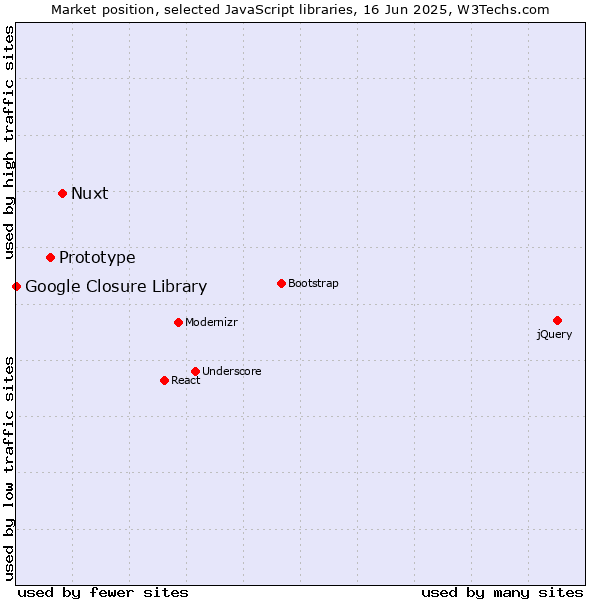 Market position of Nuxt vs. Prototype vs. Google Closure Library