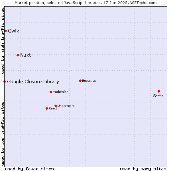 Market position of Nuxt vs. Qwik vs. Google Closure Library