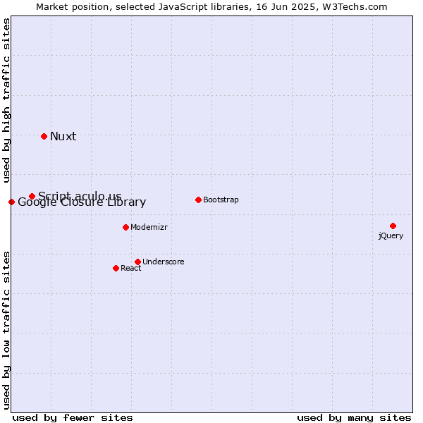Market position of Nuxt vs. Script.aculo.us vs. Google Closure Library
