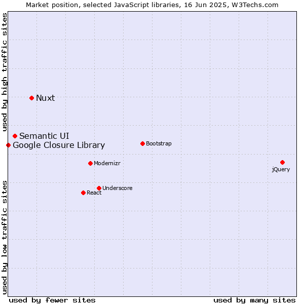 Market position of Nuxt vs. Semantic UI vs. Google Closure Library