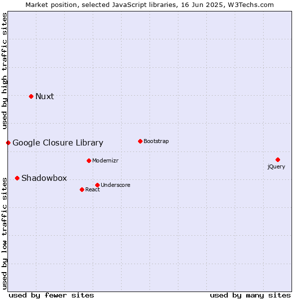 Market position of Nuxt vs. Shadowbox vs. Google Closure Library